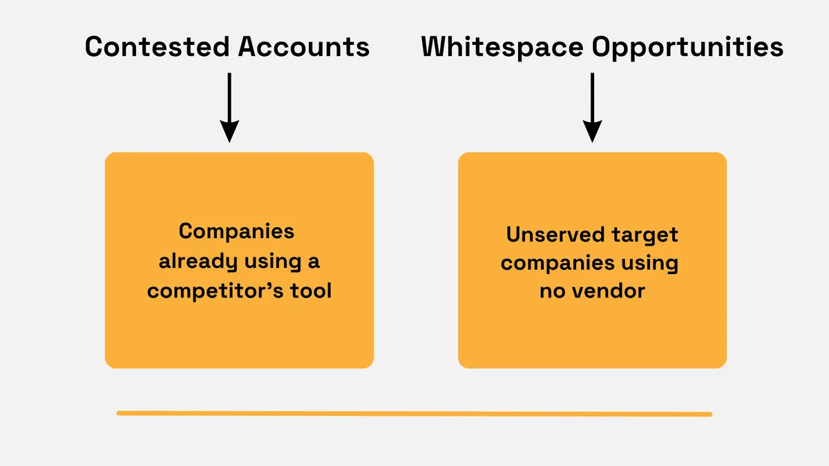Diagram comparing contested accounts using competitor tools with whitespace opportunities using no vendor