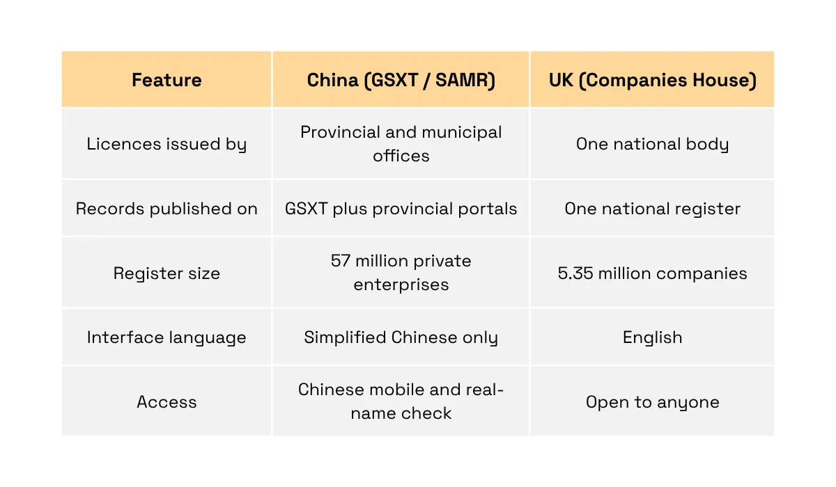 Comparison table of company registry systems in China and the UK, covering licensing authorities, publication channels, register size, interface language, and access requirements