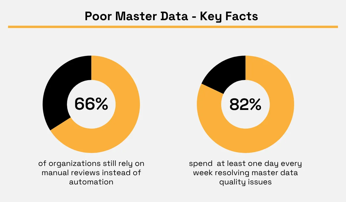 Poor master data statistics showing 66% rely on manual reviews and 82% spend at least one day a week resolving data quality issues