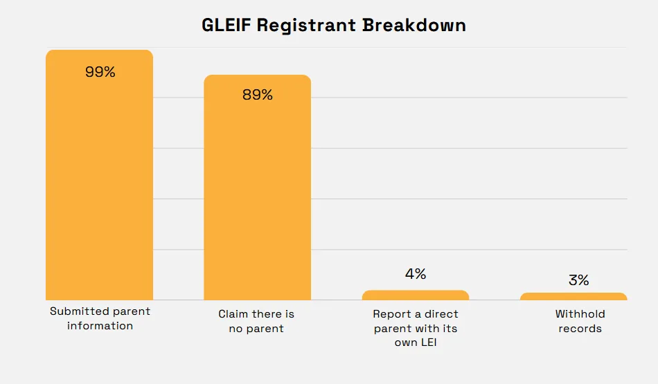 GLEIF registrant reporting practices: 99% submitted parent information, 89% claim a parent exists, 4% report a direct parent with its own LEI, and 3% withhold records bar chart