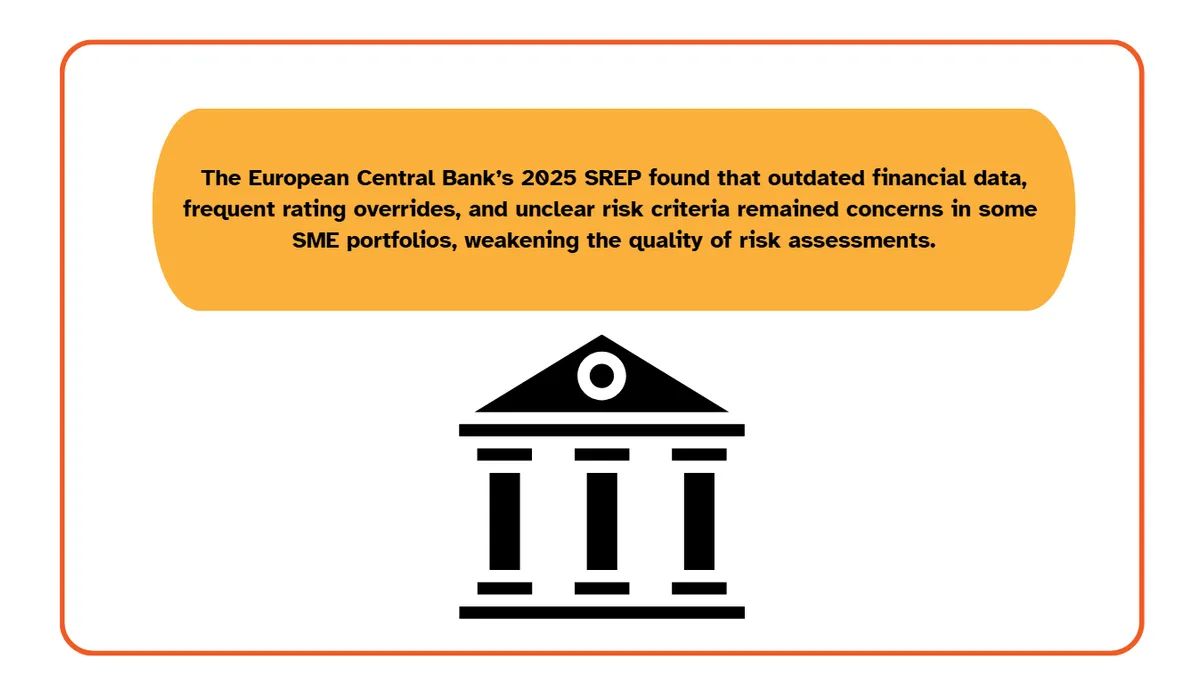 Infographic summarizing the European Central Bank’s 2025 SREP findings, noting that outdated financial data, frequent rating overrides, and unclear risk criteria remained concerns in some SME portfolios and could weaken the quality of risk assessments