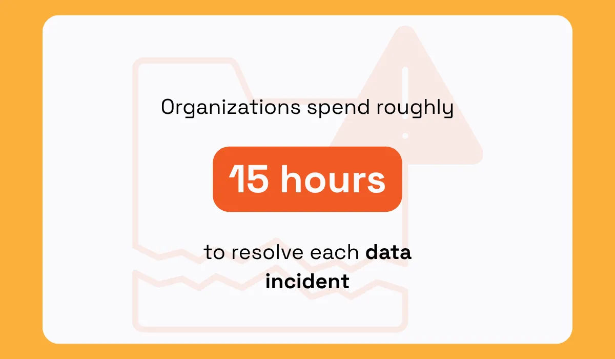 Monte Carlo’s 2023 State of Data Quality Survey statistic