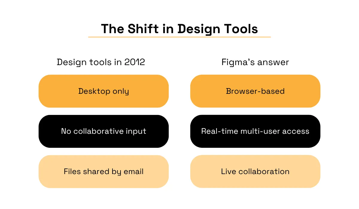 Comparison of traditional design tools in 2012 and Figma’s browser-based collaborative approach