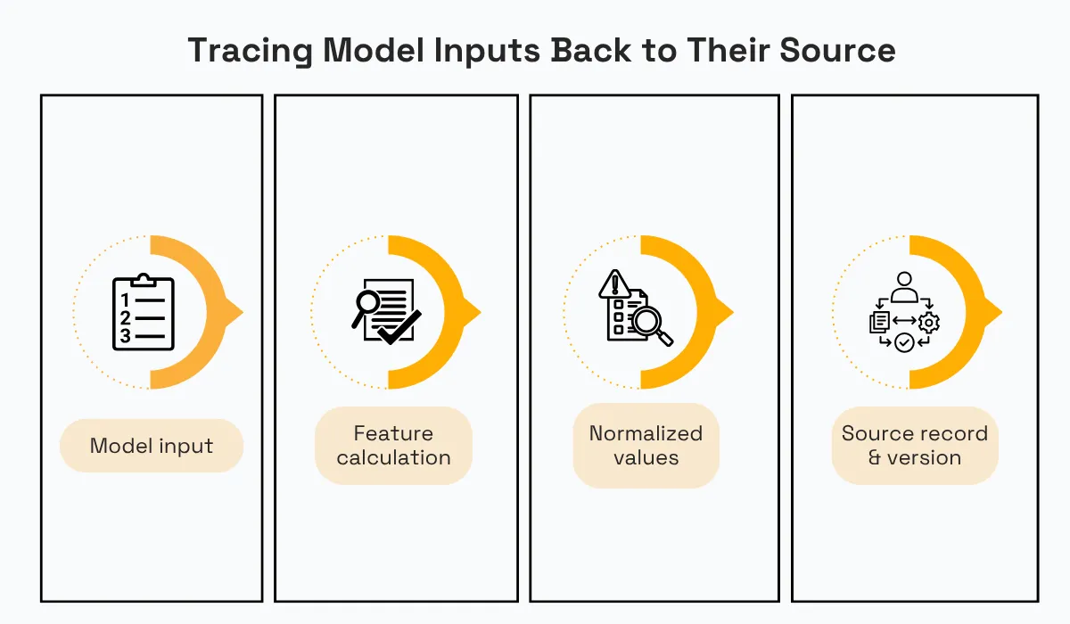 Data lineage diagram showing how model inputs can be traced through feature calculations and normalized values back to the original source record and its specific version