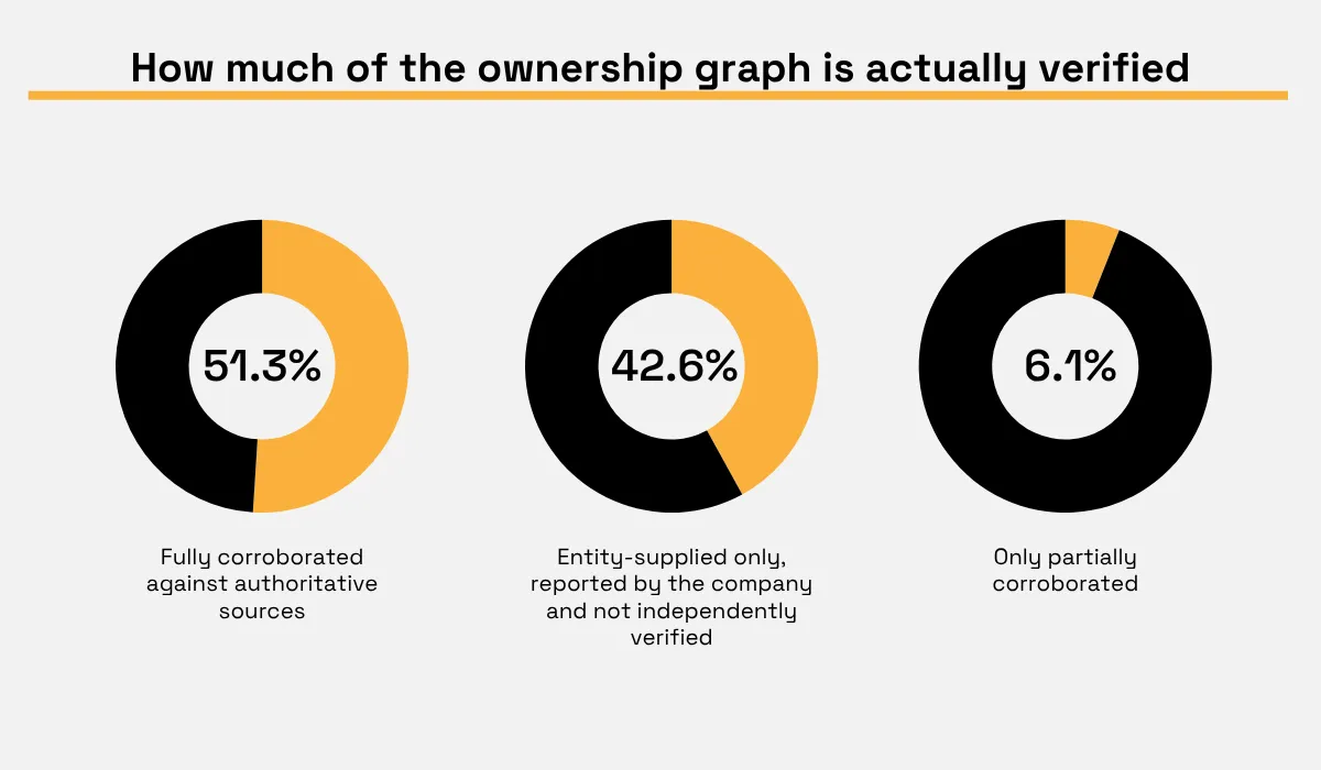 Three donut charts showing verification levels across an ownership graph: 51.3% fully corroborated against authoritative sources, 42.6% based only on company-supplied information without independent verification, and 6.1% only partially corroborated