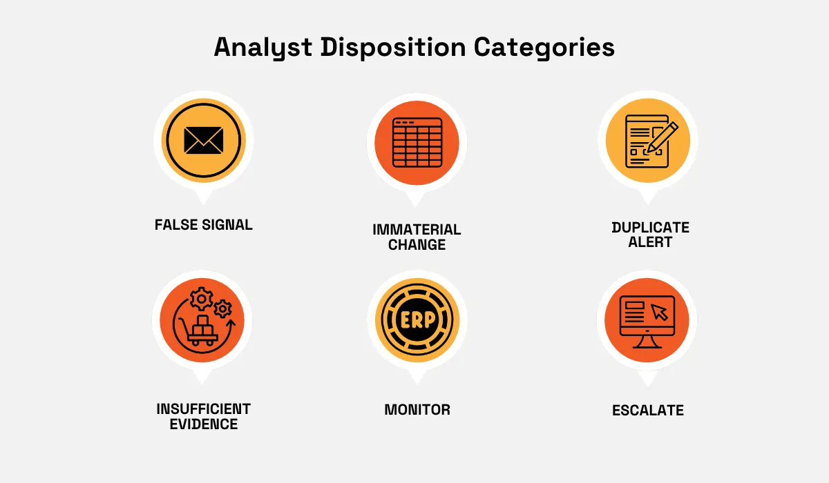 Analyst disposition categories for reviewing alerts, illustrated with six options: false signal, immaterial change, duplicate alert, insufficient evidence, monitor, and escalate