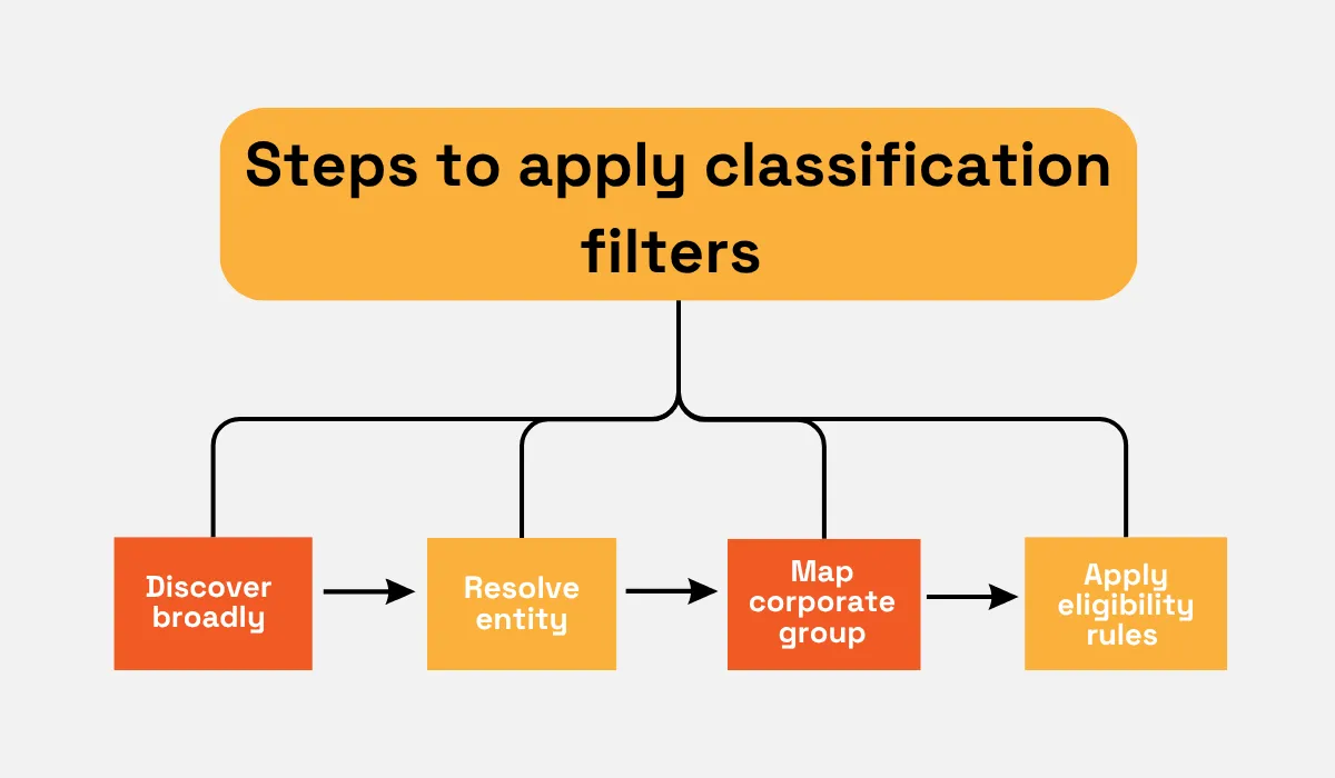 Classification filtering steps: discover broadly, resolve the entity, map the corporate group, and apply eligibility rules flowchart