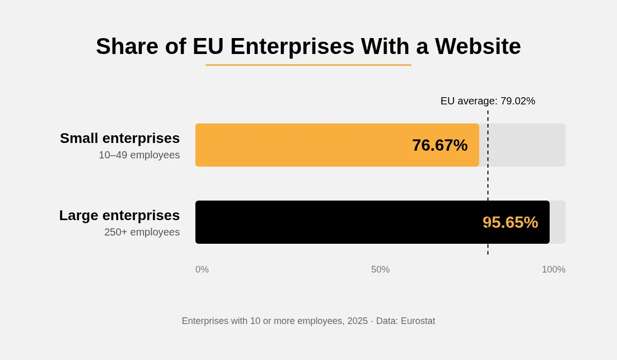 Large EU enterprises are much more likely to have a website than small enterprises, making digital data coverage uneven by company size
