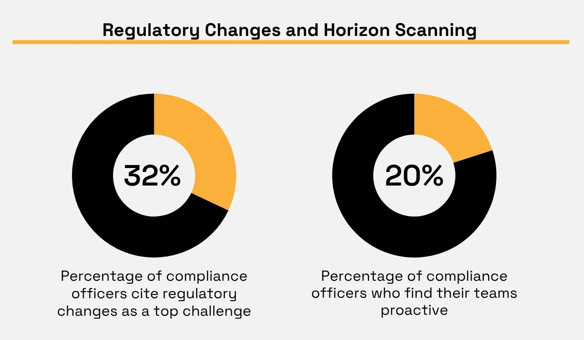 Compliance Week statistic pie chart