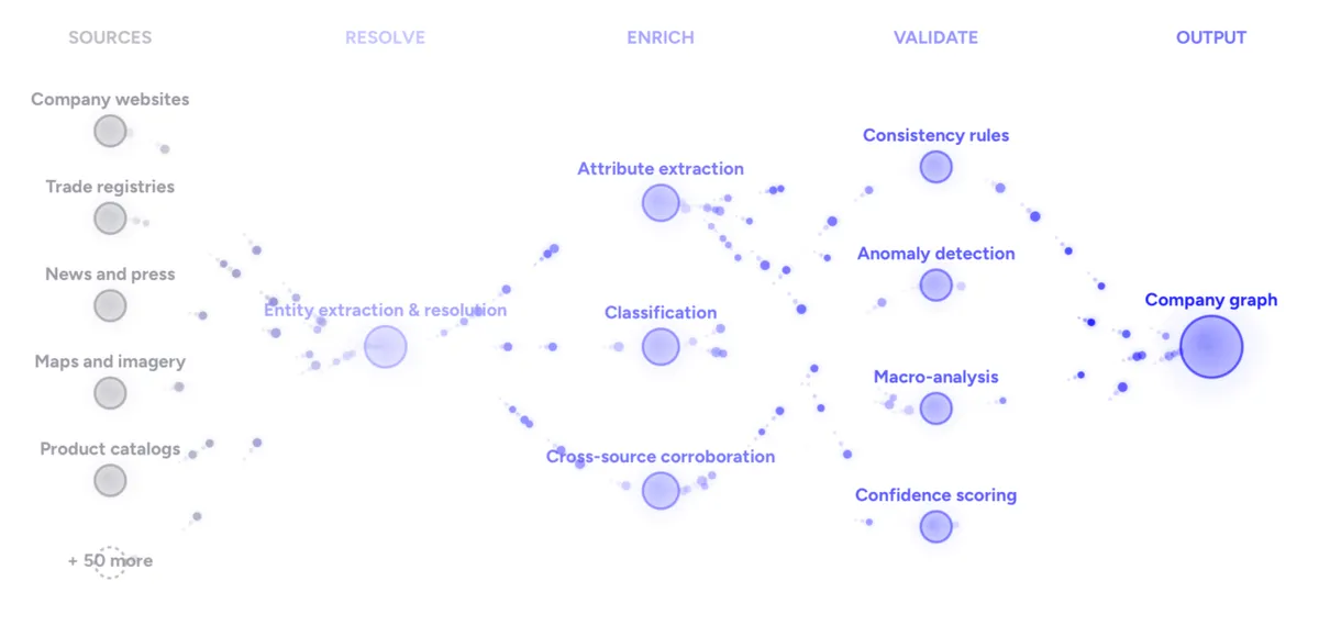 Veridion dashboard