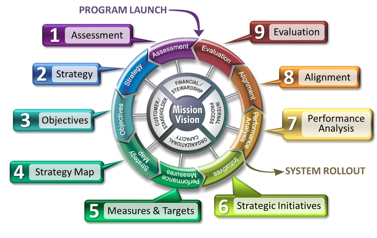 Nine-step strategic planning cycle centered on mission and vision, from assessment to evaluation