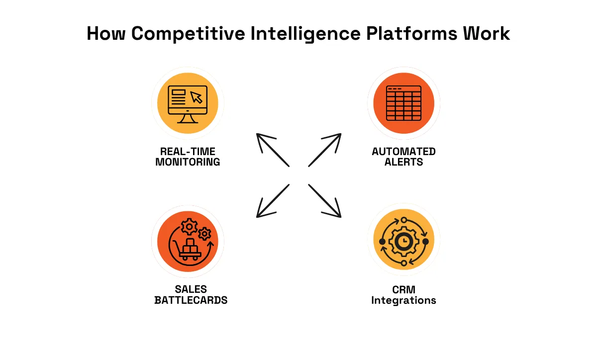 How competitive intelligence platforms work through real-time monitoring, automated alerts, sales battlecards, and CRM integrations diagram