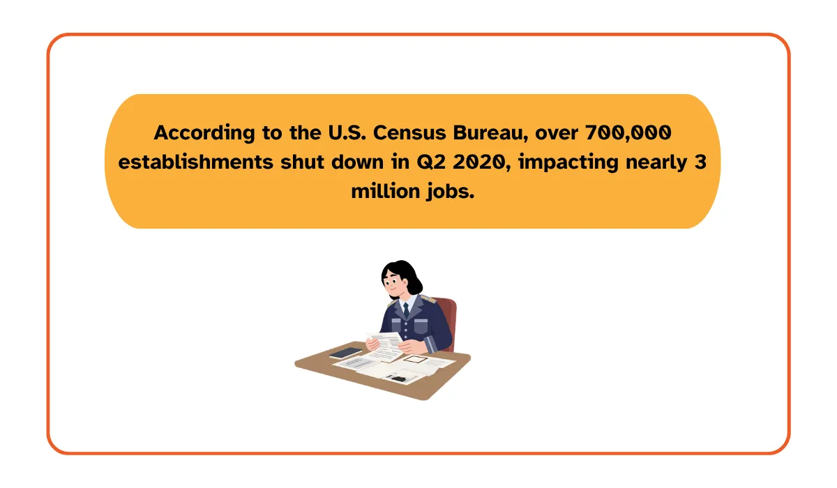 U.S. Census Bureau data showing over 700,000 establishments shut down in Q2 2020, impacting nearly 3 million jobs