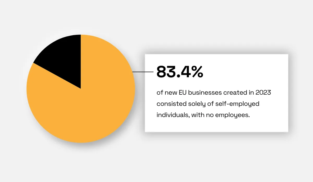 83.4% of new EU businesses in 2023 consisted solely of self-employed individuals