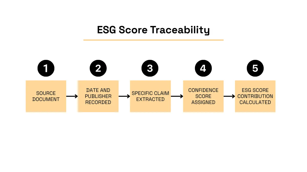 Five-step ESG score traceability process from source document to score contribution
