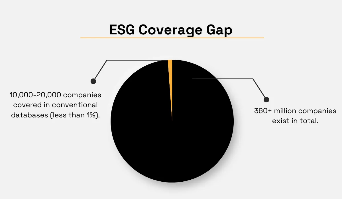 ESG coverage gap showing fewer than 1% of companies covered by conventional databases compared with more than 360 million companies worldwide