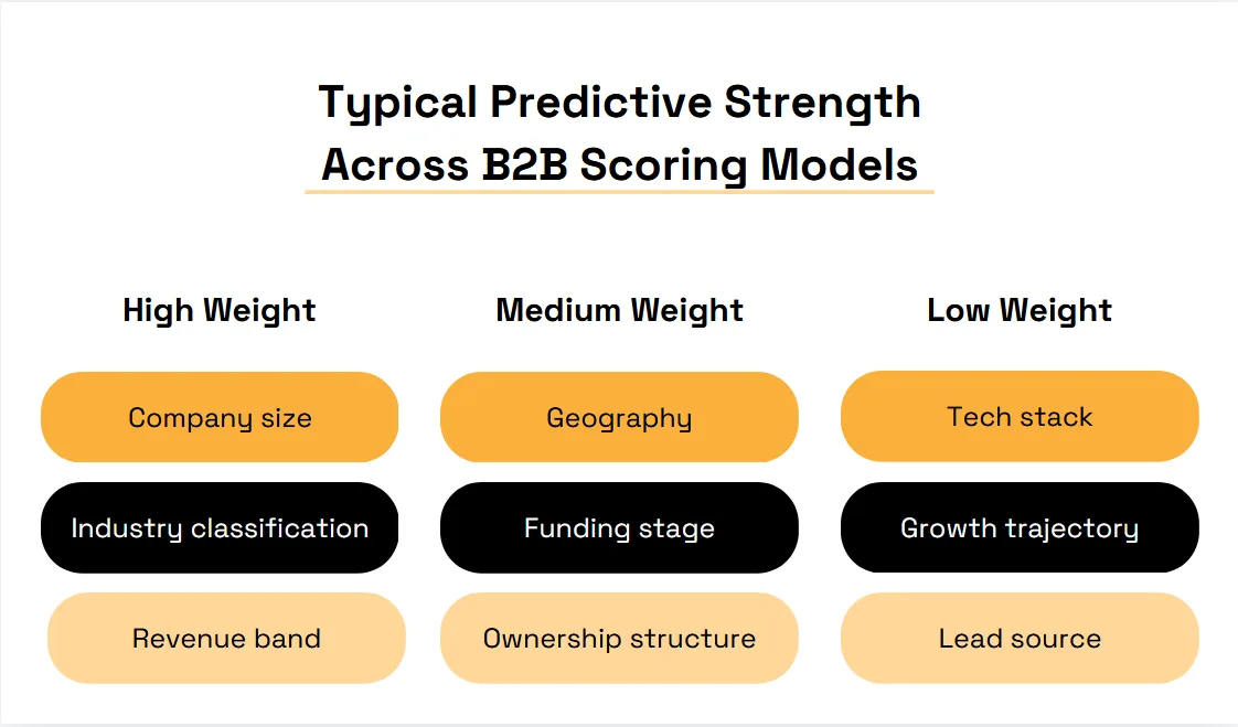B2B lead scoring predictive strength by attribute
