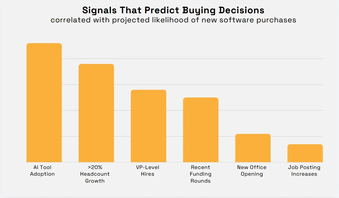 Signals predicting software buying decisions statistic