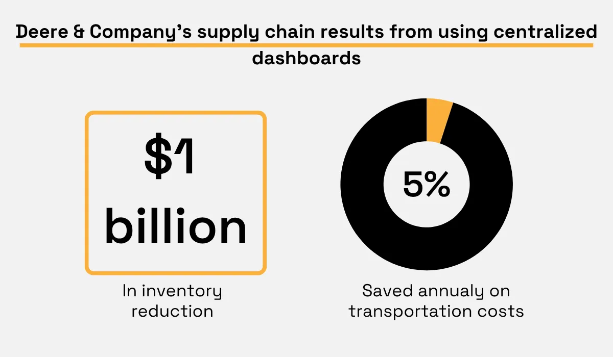 Deere & Company dashboards show $1B inventory reduction and 5% annual transportation cost savings