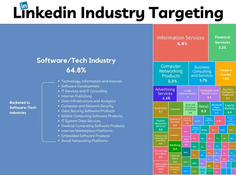 LinkedIn industry targeting chart dominated by software and technology at 64.8%