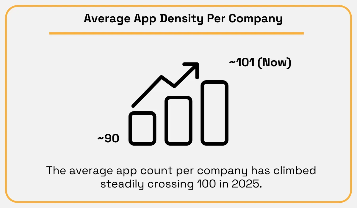 Average app density per company rising from about 90 to 101 apps