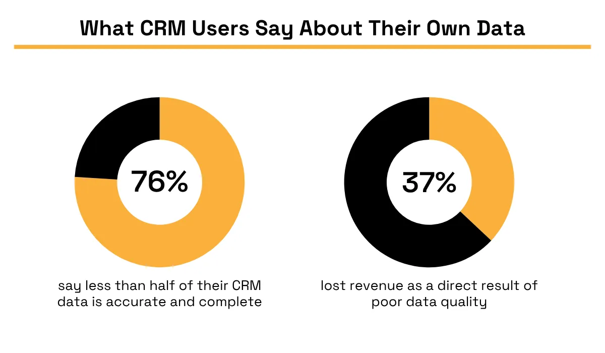 76% report incomplete CRM data, while 37% say poor data quality caused lost revenue