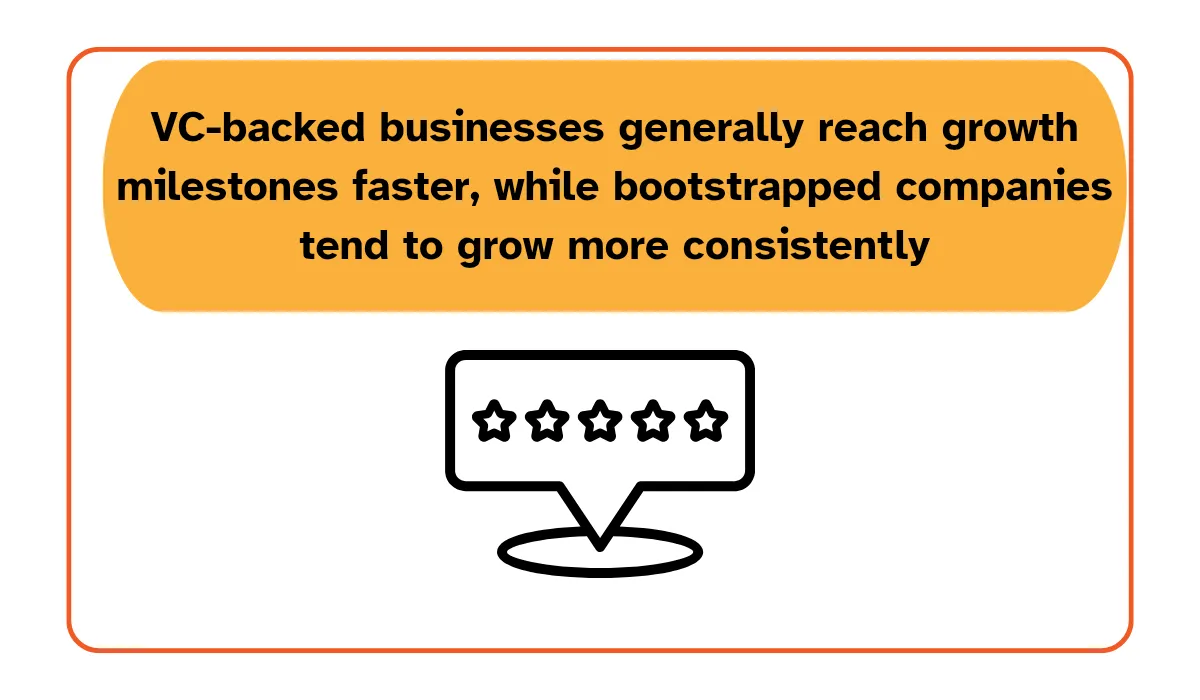 VC-backed businesses reach growth milestones faster, while bootstrapped companies grow more consistently