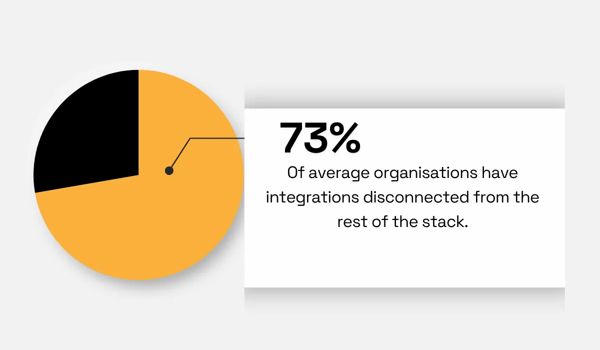 MuleSoft statistic