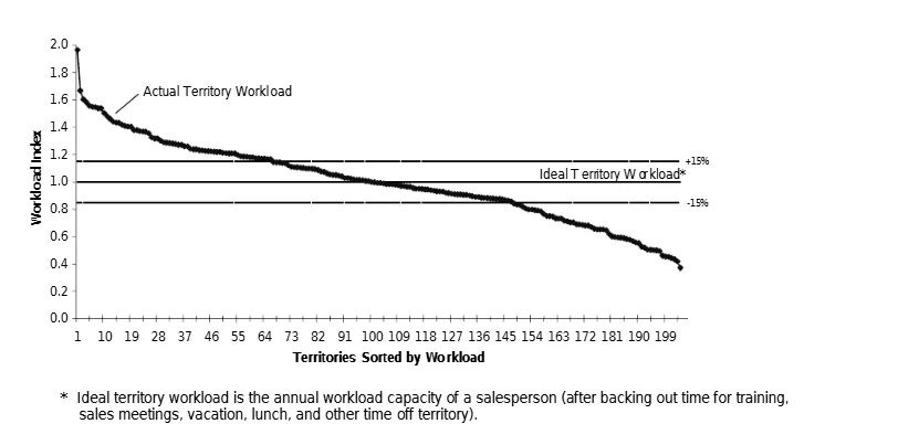 Territory workload chart showing large variation around the ideal workload range of plus or minus 15%