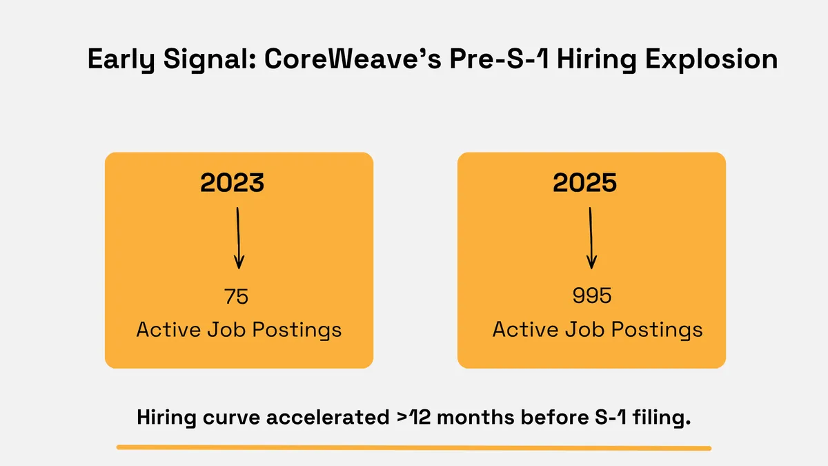CoreWeave hiring growth from 75 active job postings in 2023 to 995 in 2025 before its S-1 filing
