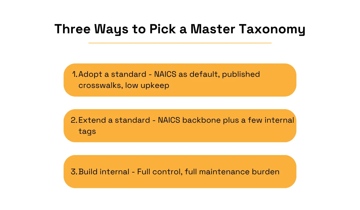 Three approaches to choosing a master taxonomy: adopt a standard such as NAICS, extend a standard with internal tags, or build a fully internal taxonomy diagram