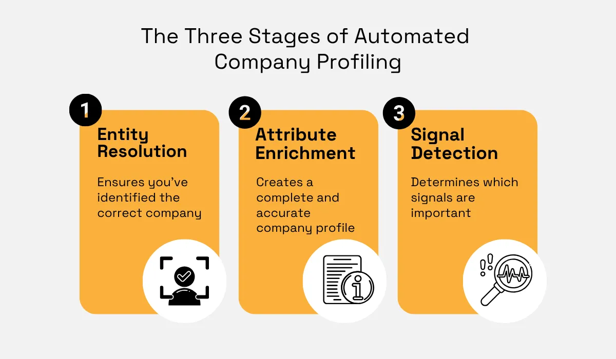 Three stages of automated company profiling: entity resolution to identify the correct company, attribute enrichment to build a complete profile, and signal detection to identify important company changes or events diagram
