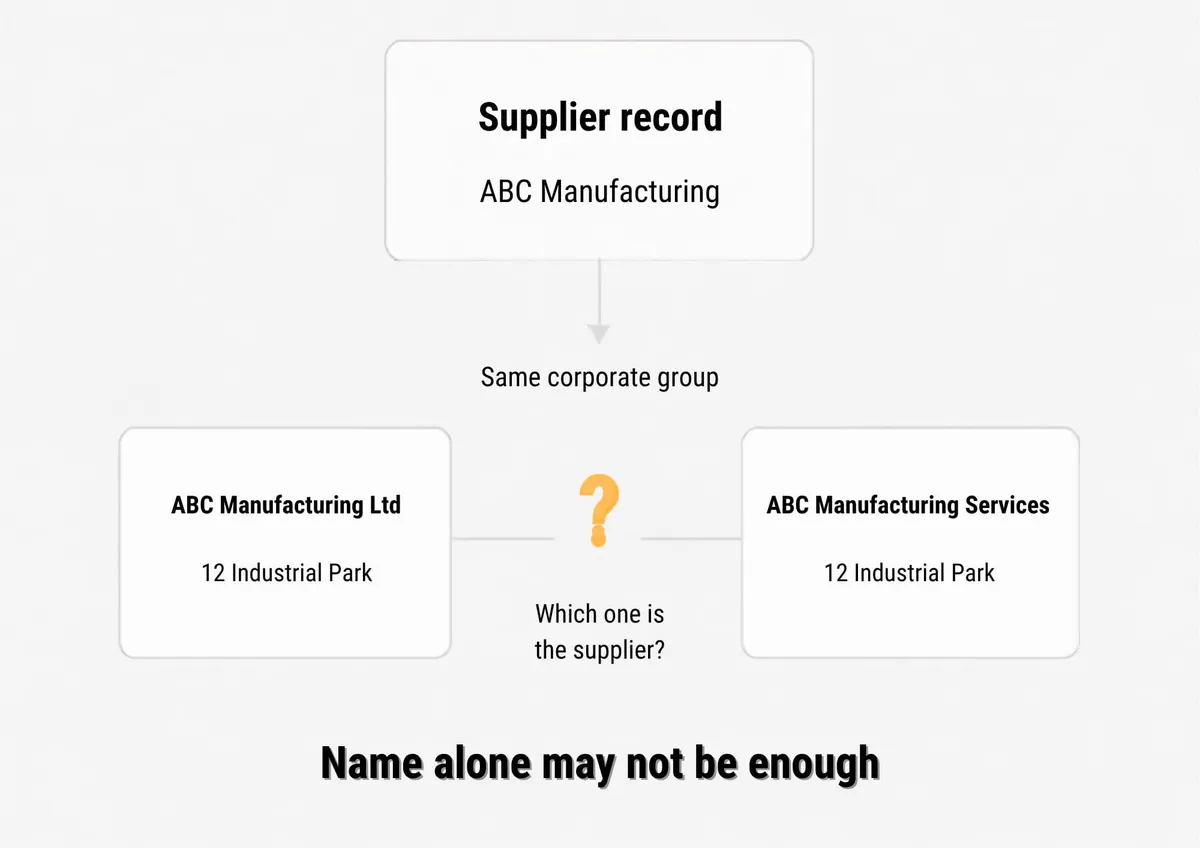 Supplier entity-matching ambiguity: a supplier record for ABC Manufacturing maps to two companies in the same corporate group, ABC Manufacturing Ltd and ABC Manufacturing Services, both at 12 Industrial Park, illustrating why company name alone may not identify the correct supplier diagram
