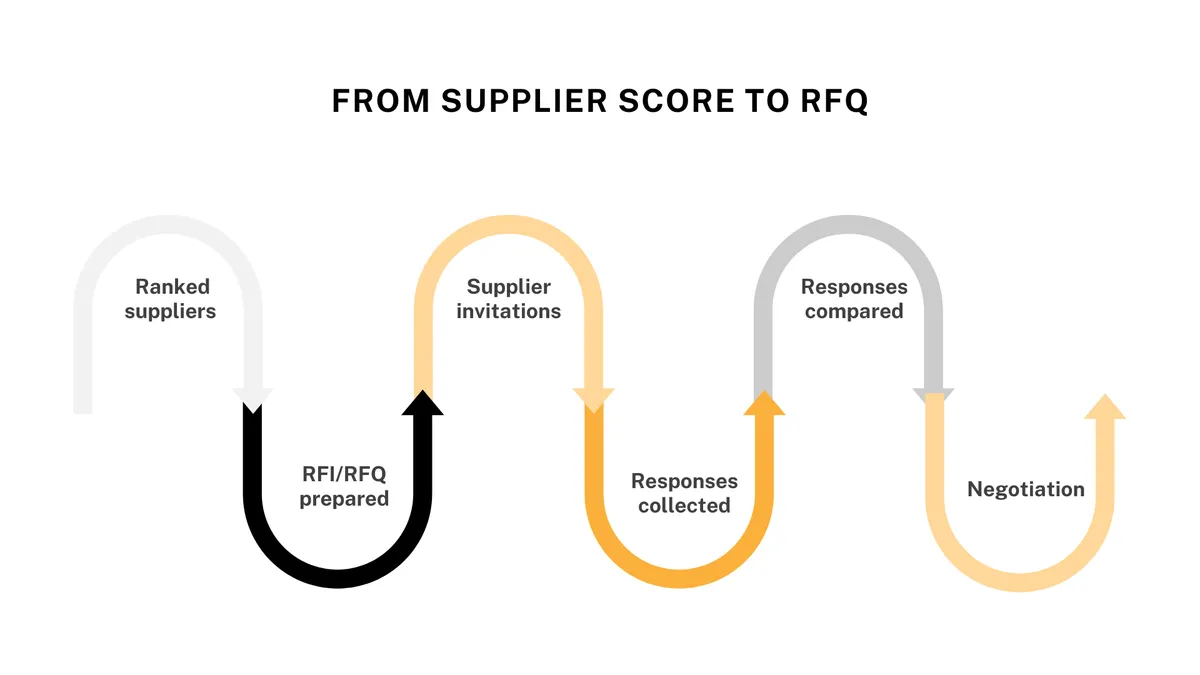 Supplier sourcing workflow from supplier score to RFQ, showing ranked suppliers, RFI or RFQ preparation, supplier invitations, response collection, response comparison, and negotiation