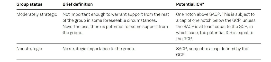 Credit rating methodology table comparing moderately strategic and nonstrategic group status, their definitions, and the potential impact of group support on an issuer’s potential credit rating