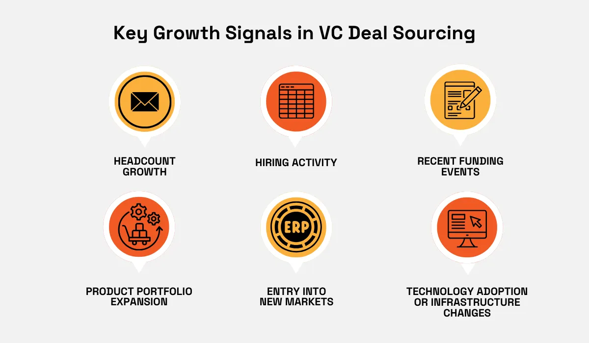 Key Growth Signals in VC Deal Sourcing listing headcount growth, hiring activity, recent funding events, product portfolio expansion, entry into new markets, and technology adoption or infrastructure changes infographic