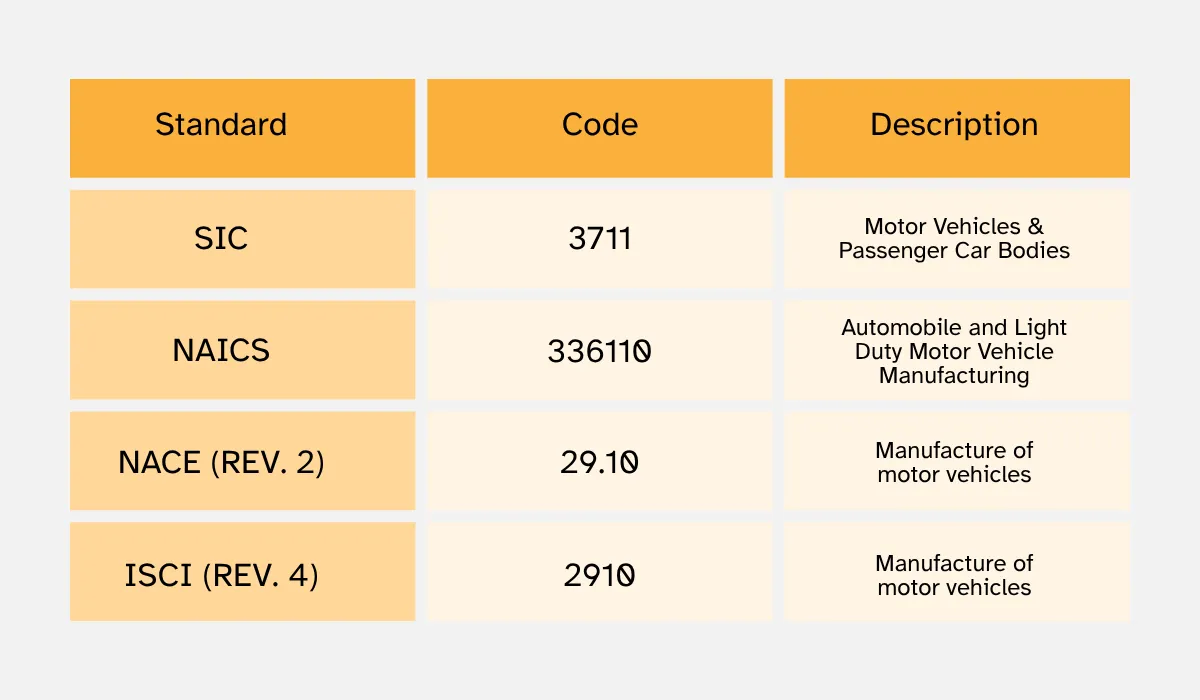 Comparison table of automotive industry classification codes across SIC, NAICS, NACE Rev. 2, and ISIC Rev. 4, with corresponding codes and motor vehicle manufacturing descriptions