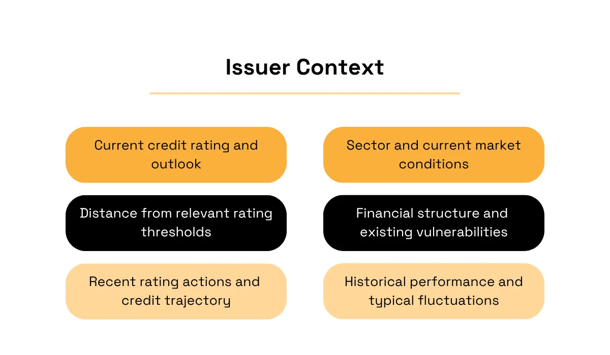 Issuer context framework showing six factors used to interpret credit signals: current rating and outlook, distance from rating thresholds, recent rating actions, sector and market conditions, financial vulnerabilities, and historical performance