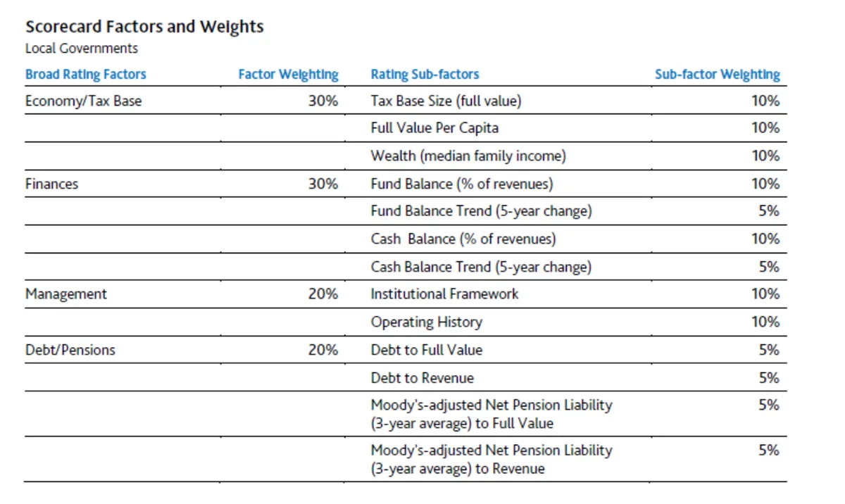 Moody’s local government scorecard weighs economy, finances, management, and debt/pensions to support rating assessments