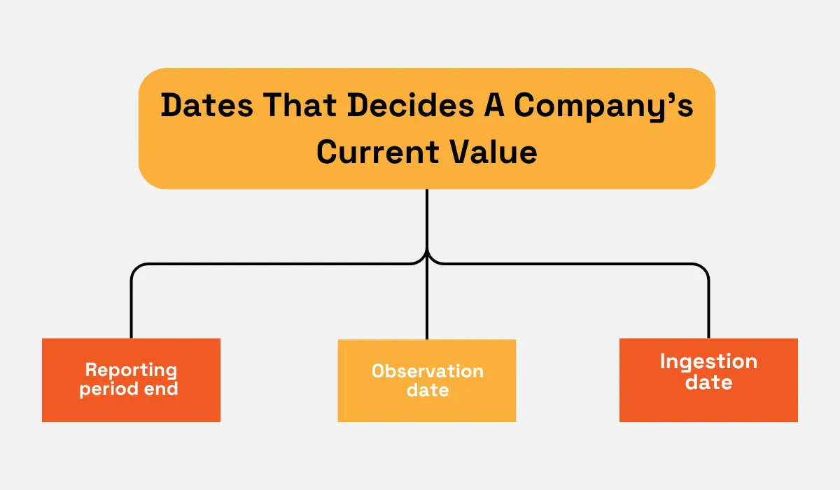 Reporting period end, observation date, and ingestion date determine how current a financial data point really is
