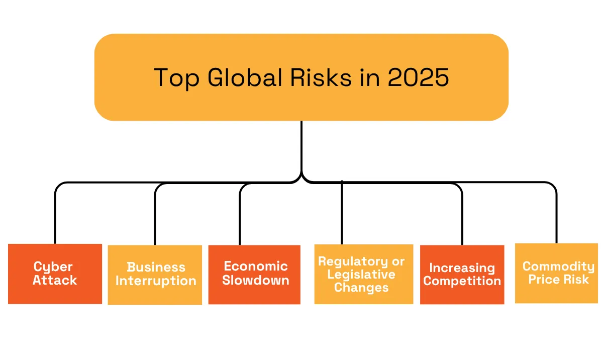Top global risks in 2025, including cyberattacks, business interruption, economic slowdown, regulatory changes, competition and commodity price risk