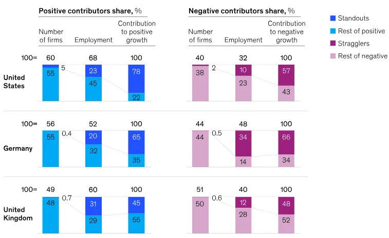 Positive and negative business contributors by firms, employment, and growth in the US, Germany, and UK