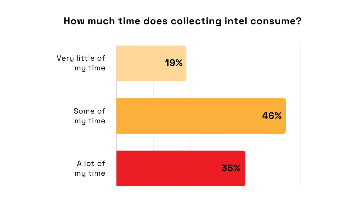 Competitive intelligence collection time bar chart