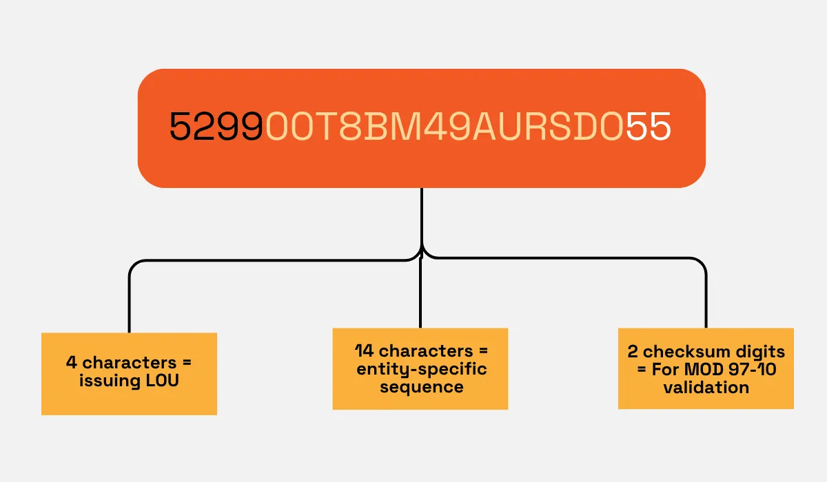 LEI code structure showing issuing LOU, entity-specific sequence, and checksum digits