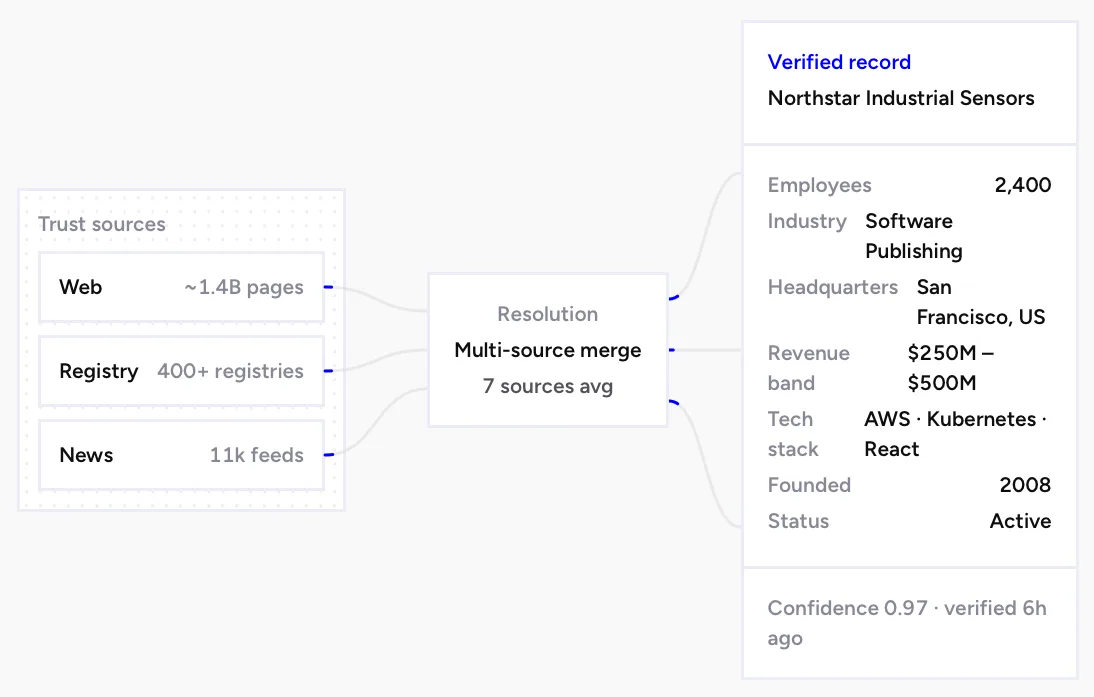 Veridion dashboard
