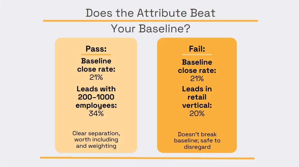 Lead scoring baseline comparison showing pass and fail examples
