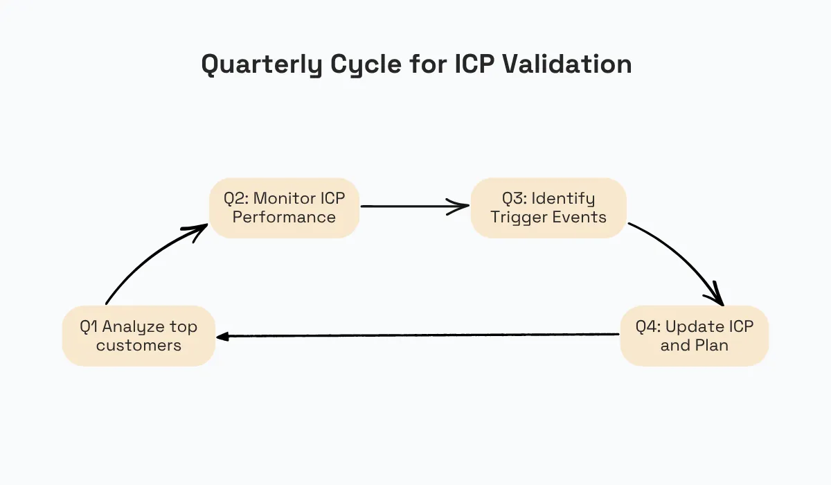 Quarterly ICP validation cycle from customer analysis to monitoring, trigger events and ICP updates