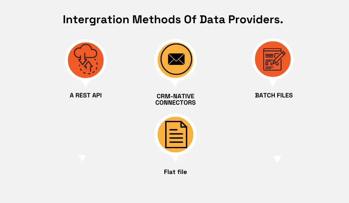 Data provider integration methods include REST API, CRM-native connectors, batch files and flat files