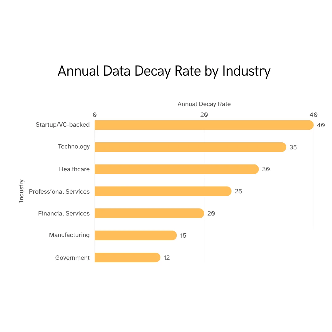 Annual data decay rates range from 40% for startups and VC-backed firms to 12% for government organizations