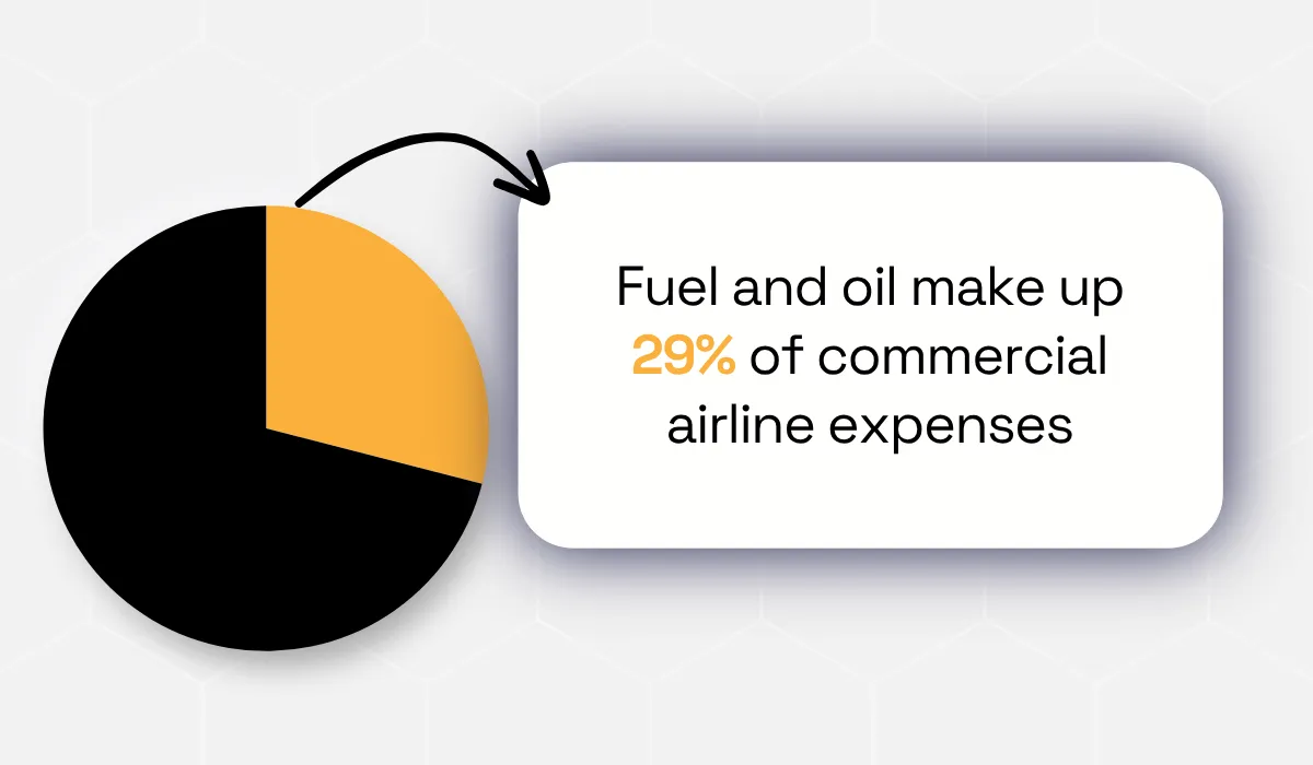 Fuel and oil share of commercial airline expenses pie chart
